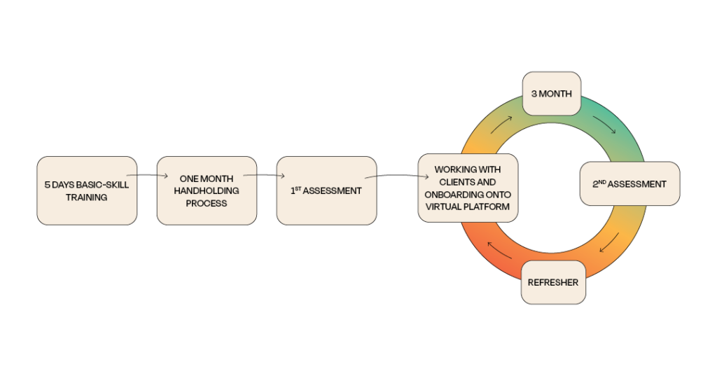 Training process of paracounsellors depending on the availability of resources/context